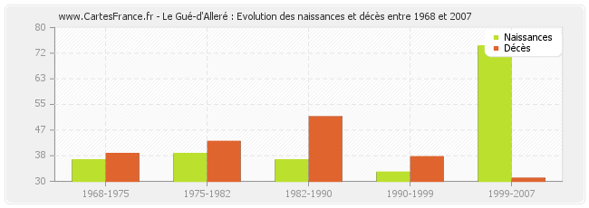 Le Gué-d'Alleré : Evolution des naissances et décès entre 1968 et 2007